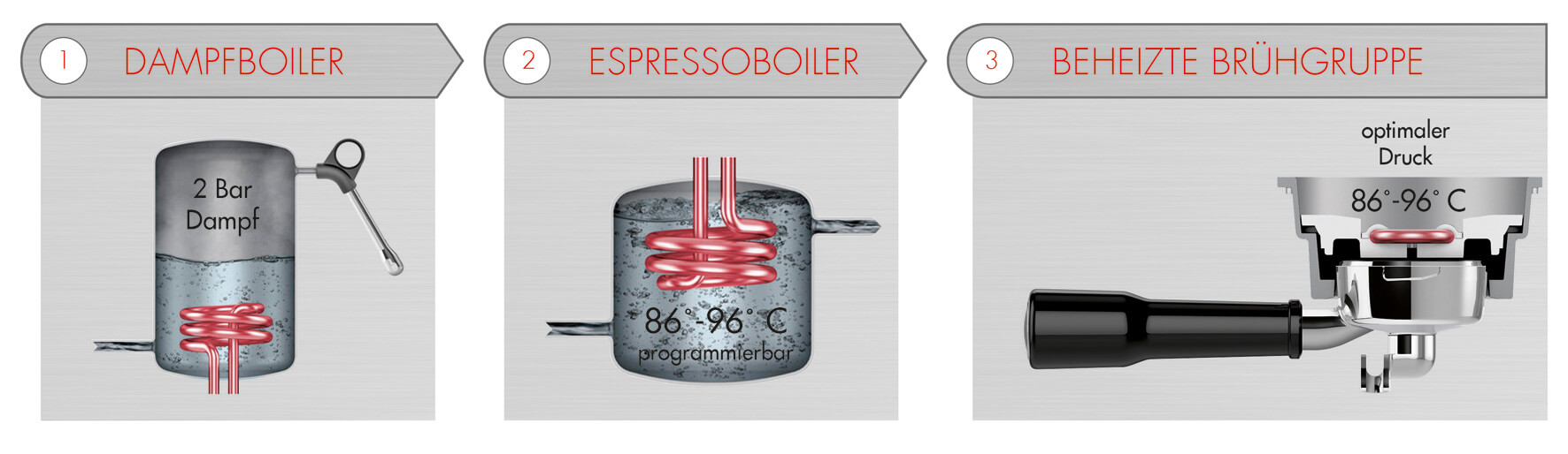 Design Espresso machine Advanced Control